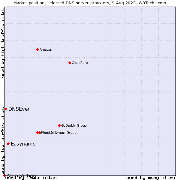 Market position of Easyname vs. DNSEver vs. NameAction