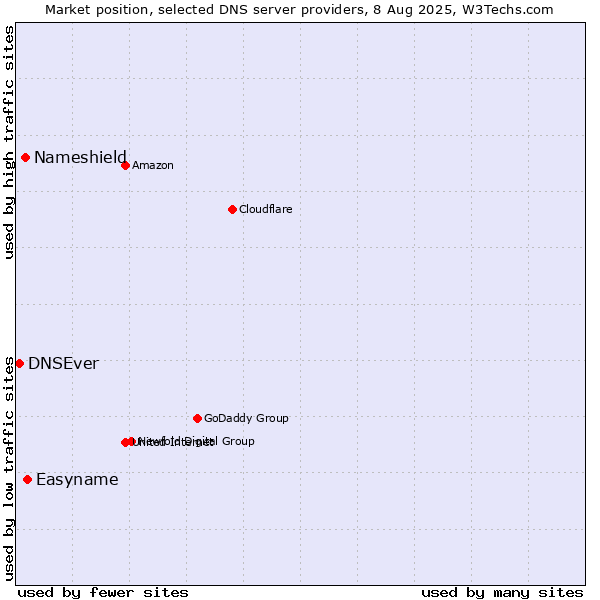 Market position of Easyname vs. Nameshield vs. DNSEver