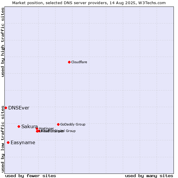 Market position of Sakura vs. Easyname vs. DNSEver