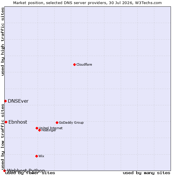 Market position of Ebnhost vs. DNSEver vs. Webhost Python