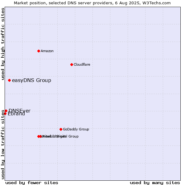 Market position of easyDNS Group vs. DNSEver vs. Ebrand