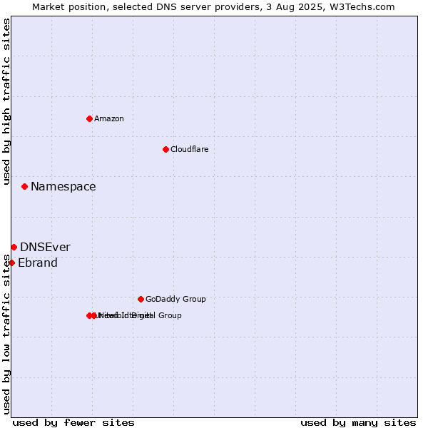 Market position of Namespace vs. DNSEver vs. Ebrand