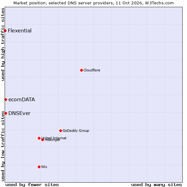 Market position of DNSEver vs. ecomDATA vs. Flexential