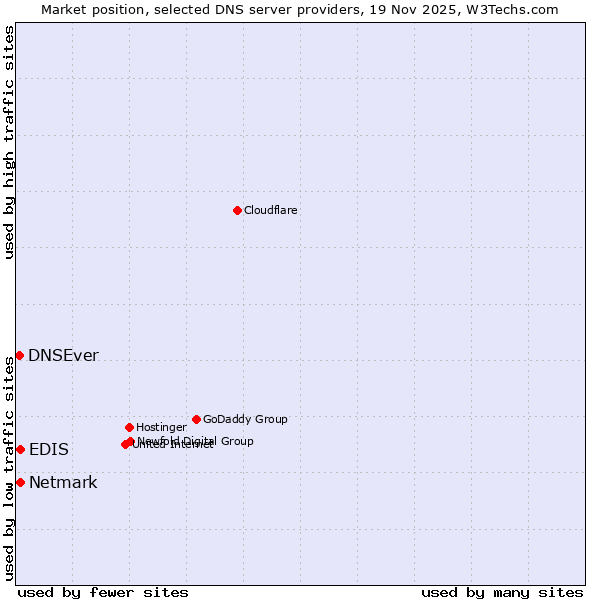 Market position of EDIS vs. Netmark vs. DNSEver