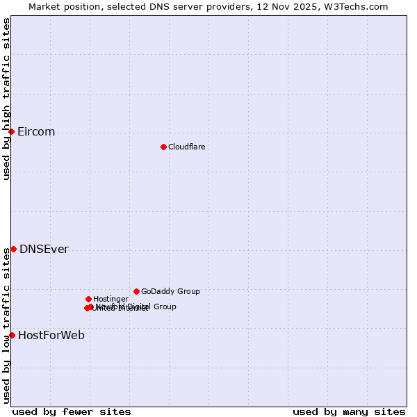 Market position of DNSEver vs. HostForWeb vs. Eircom