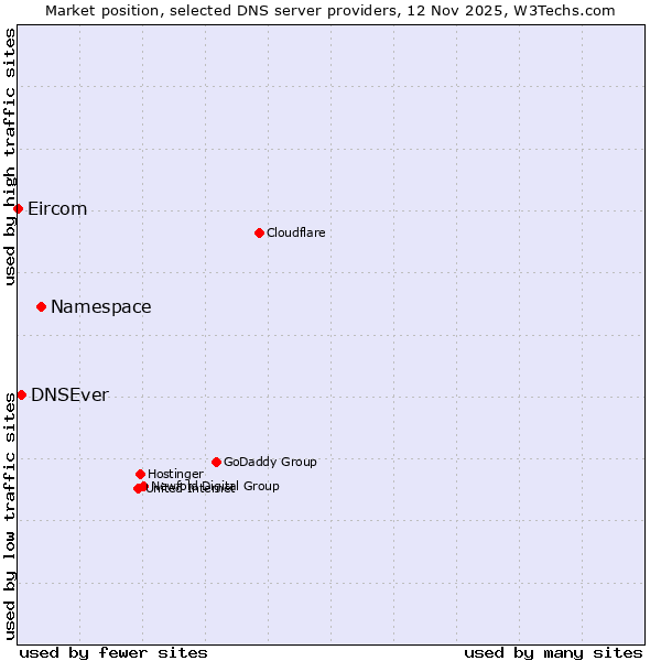 Market position of Namespace vs. DNSEver vs. Eircom