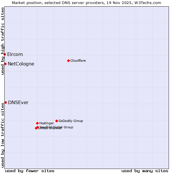 Market position of DNSEver vs. NetCologne vs. Eircom