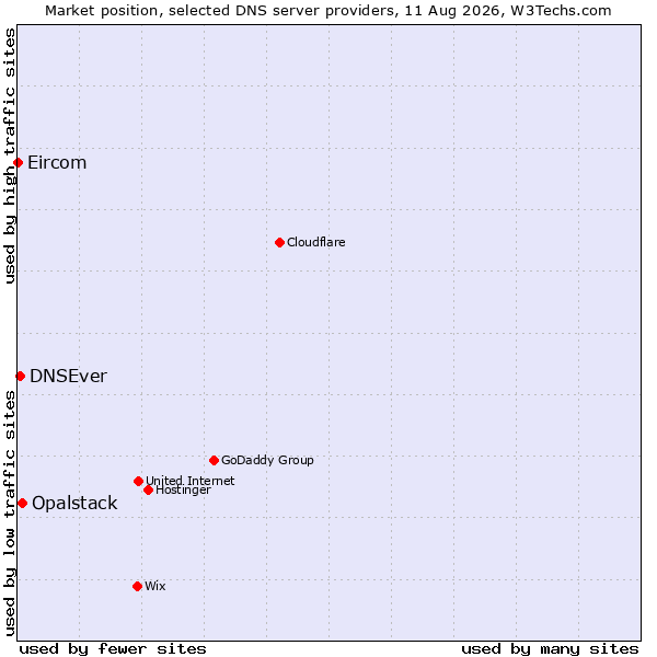 Market position of Opalstack vs. DNSEver vs. Eircom