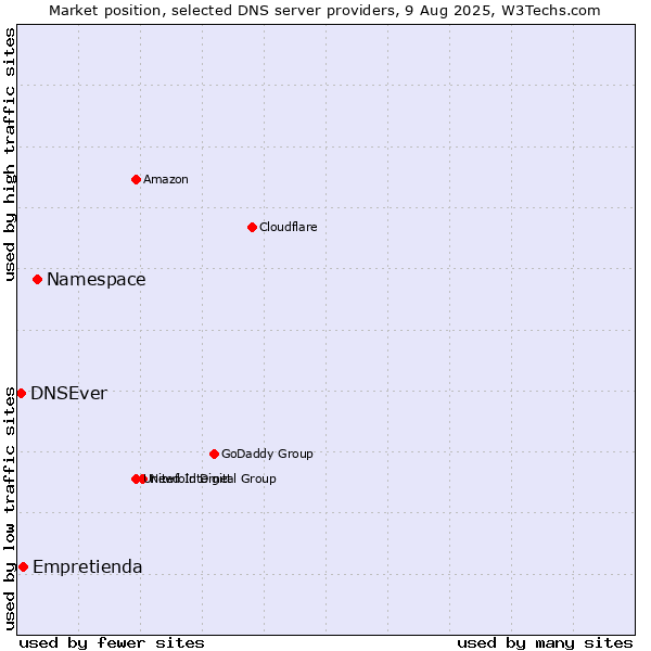 Market position of Namespace vs. Empretienda vs. DNSEver