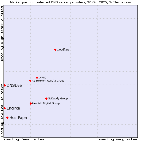 Market position of HostPapa vs. DNSEver vs. Encirca
