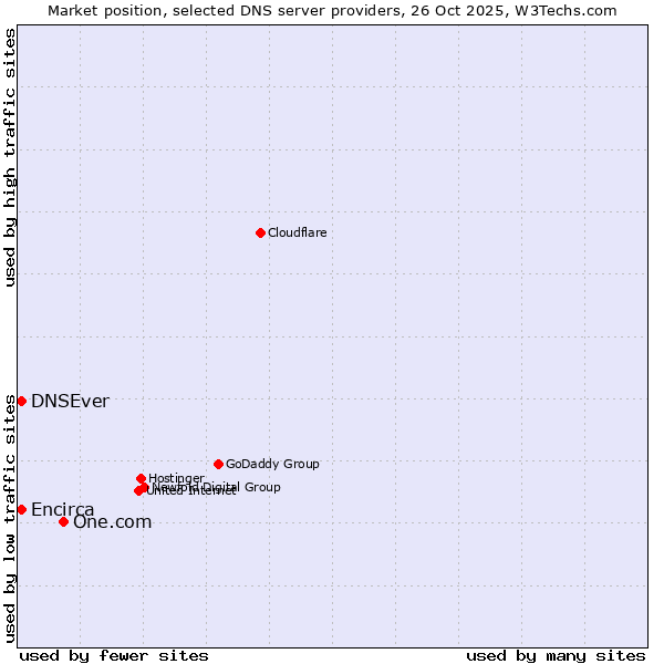 Market position of One.com vs. DNSEver vs. Encirca
