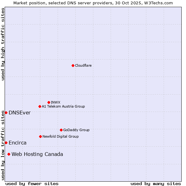 Market position of Web Hosting Canada vs. DNSEver vs. Encirca