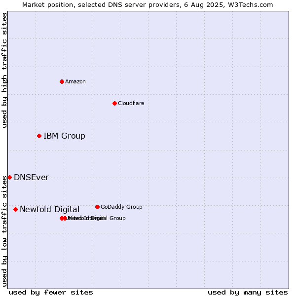 Market position of IBM Group vs. Newfold Digital vs. DNSEver