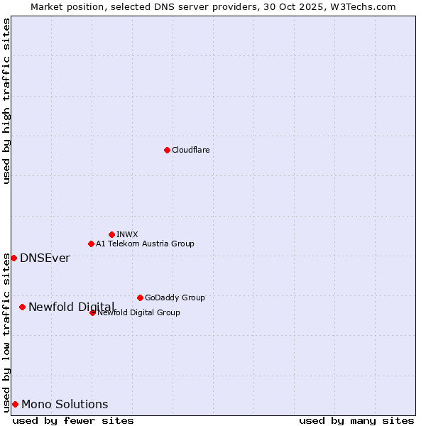 Market position of Newfold Digital vs. Mono Solutions vs. DNSEver