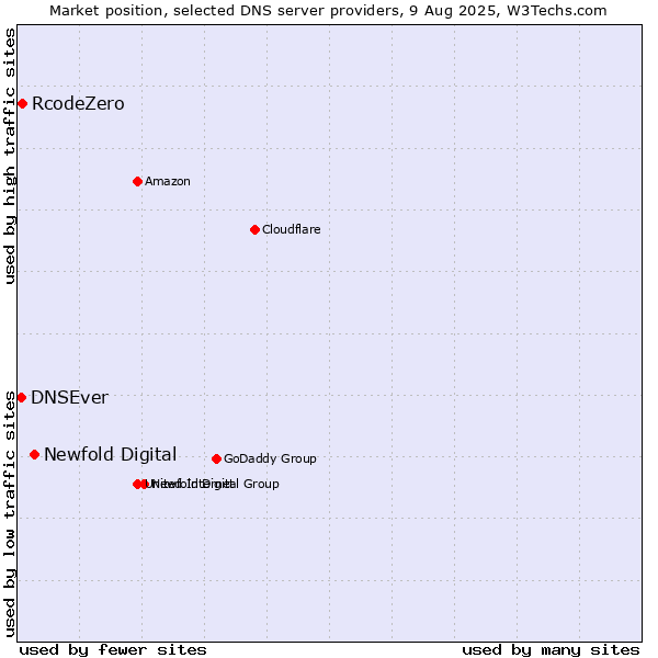 Market position of Newfold Digital vs. RcodeZero vs. DNSEver