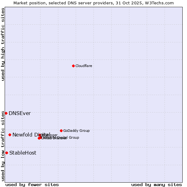 Market position of Newfold Digital vs. StableHost vs. DNSEver