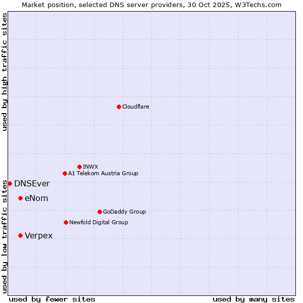 Market position of eNom vs. Verpex vs. DNSEver