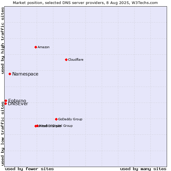 Market position of Namespace vs. Entorno vs. DNSEver