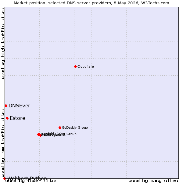 Market position of Estore vs. DNSEver vs. Webhost Python