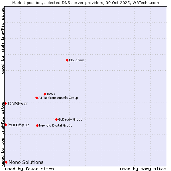 Market position of Mono Solutions vs. EuroByte vs. DNSEver