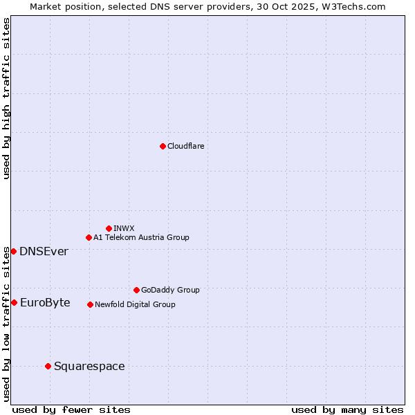 Market position of Squarespace vs. EuroByte vs. DNSEver