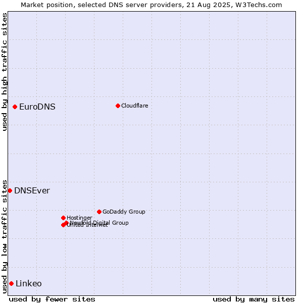 Market position of EuroDNS vs. Linkeo vs. DNSEver
