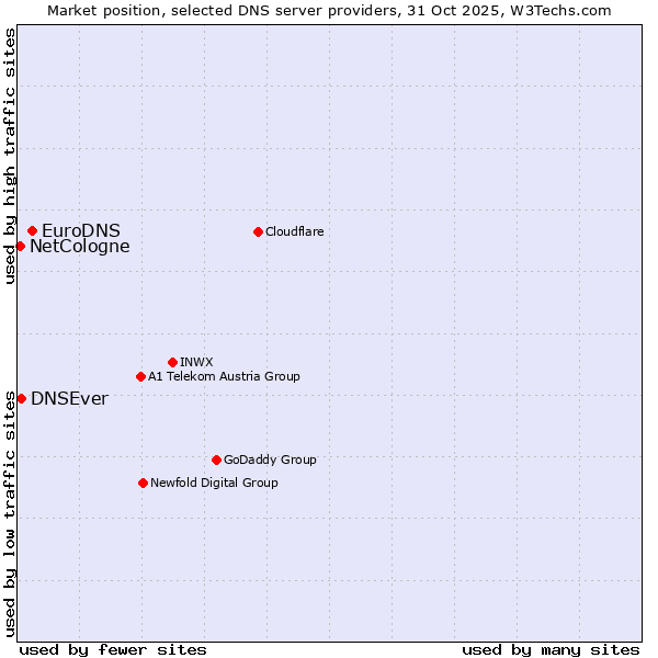 Market position of EuroDNS vs. DNSEver vs. NetCologne