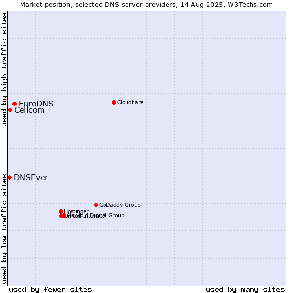Market position of EuroDNS vs. Cellcom vs. DNSEver