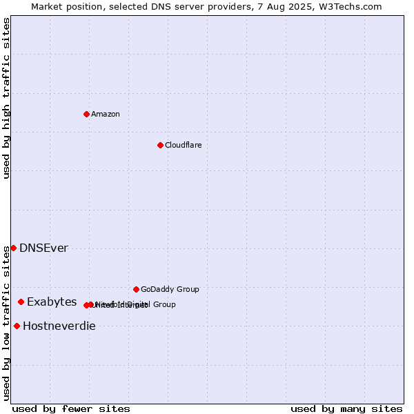 Market position of Exabytes vs. Hostneverdie vs. DNSEver