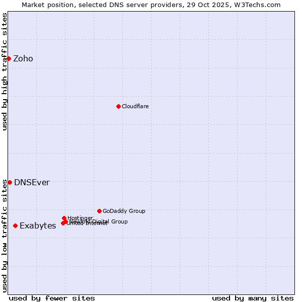 Market position of Exabytes vs. DNSEver vs. Zoho