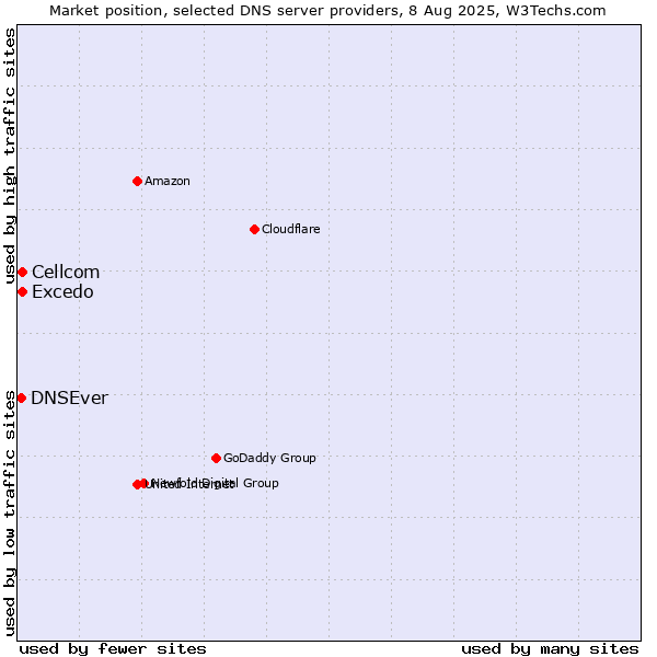 Market position of Excedo vs. Cellcom vs. DNSEver