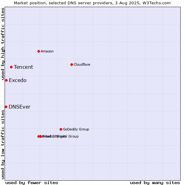 Market position of Tencent vs. Excedo vs. DNSEver
