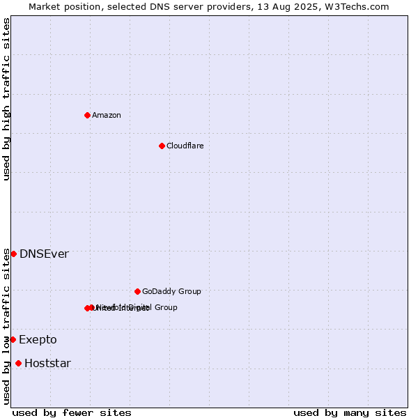Market position of Hoststar vs. Exepto vs. DNSEver