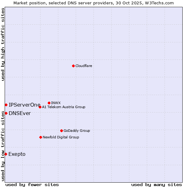 Market position of DNSEver vs. IPServerOne vs. Exepto