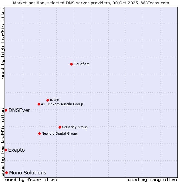 Market position of Mono Solutions vs. DNSEver vs. Exepto