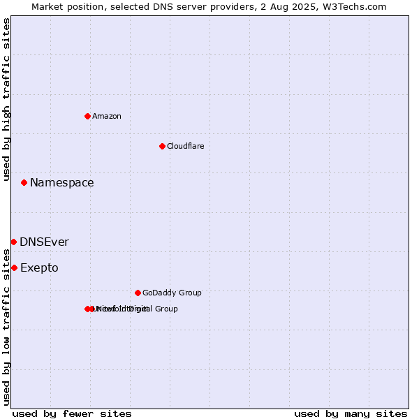Market position of Namespace vs. Exepto vs. DNSEver