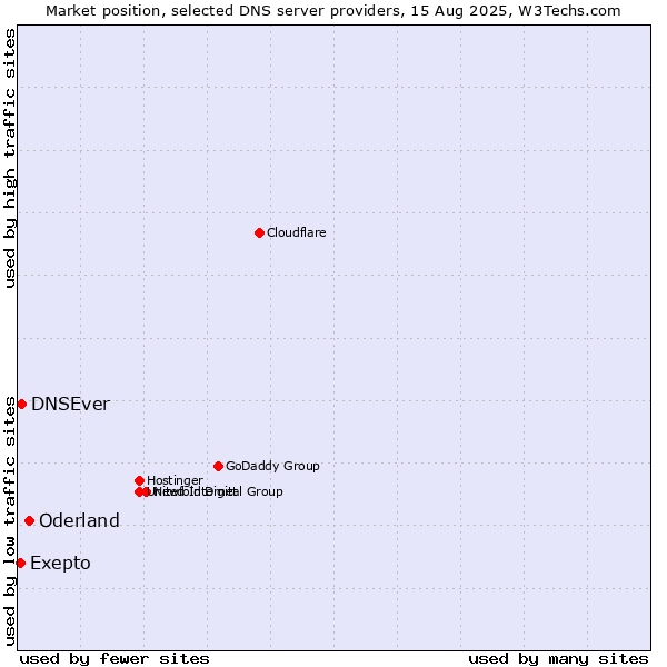 Market position of Oderland vs. Exepto vs. DNSEver