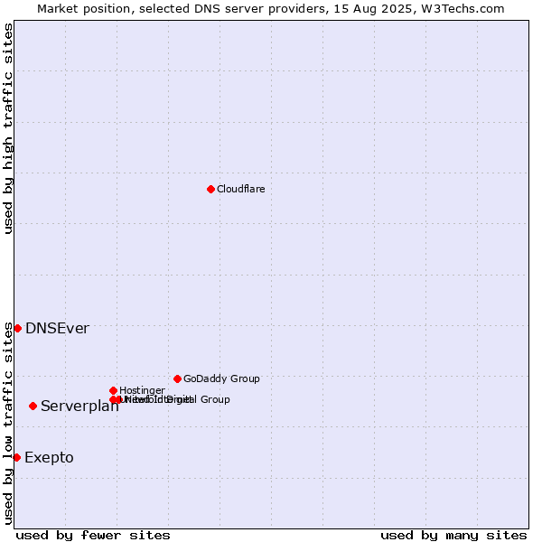 Market position of Serverplan vs. Exepto vs. DNSEver