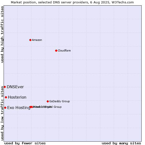Market position of Hosterion vs. Exo Hosting vs. DNSEver