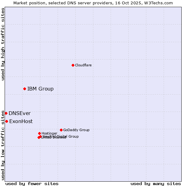 Market position of IBM Group vs. ExonHost vs. DNSEver