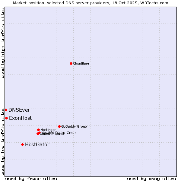 Market position of HostGator vs. ExonHost vs. DNSEver