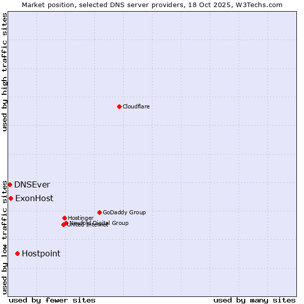 Market position of Hostpoint vs. ExonHost vs. DNSEver