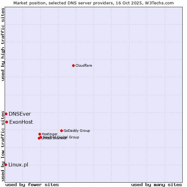 Market position of ExonHost vs. DNSEver vs. Linux.pl