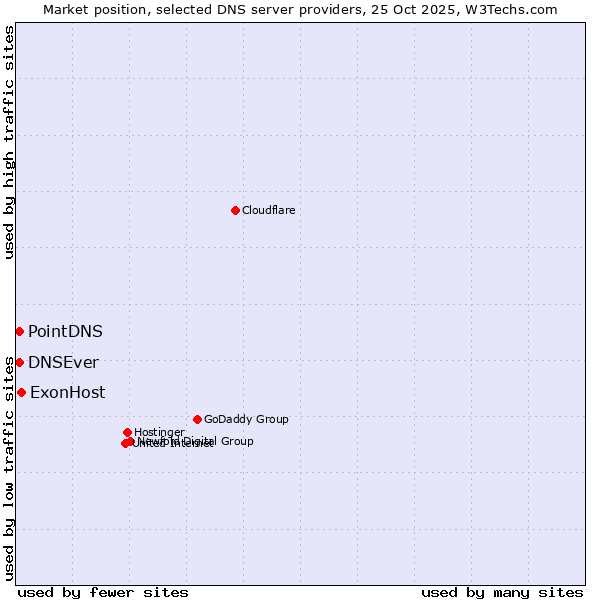 Market position of ExonHost vs. PointDNS vs. DNSEver