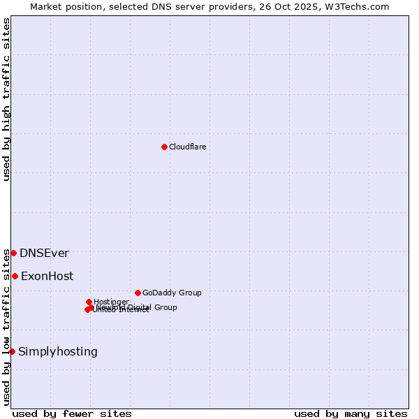 Market position of ExonHost vs. DNSEver vs. Simplyhosting