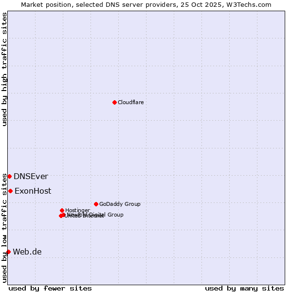 Market position of ExonHost vs. DNSEver vs. Web.de