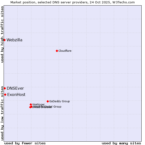 Market position of ExonHost vs. DNSEver vs. Webzilla