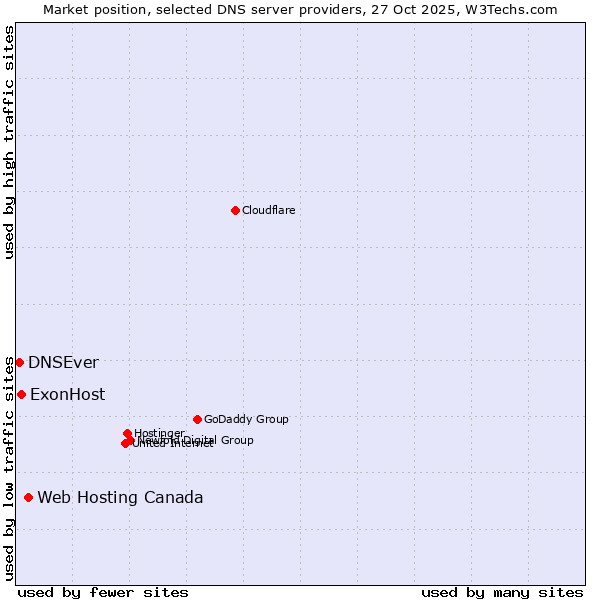 Market position of Web Hosting Canada vs. ExonHost vs. DNSEver