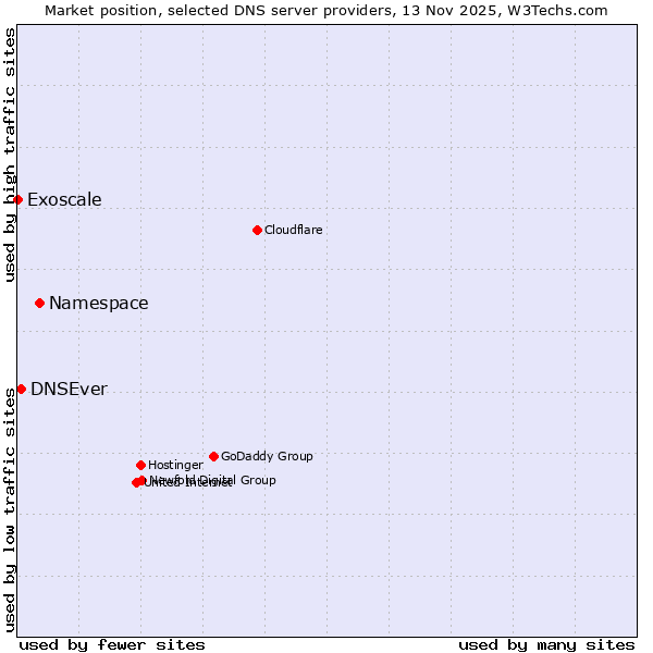 Market position of Namespace vs. DNSEver vs. Exoscale