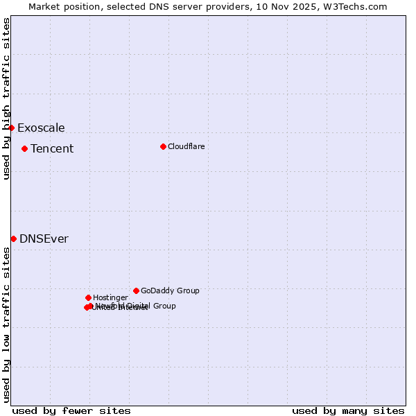 Market position of Tencent vs. DNSEver vs. Exoscale